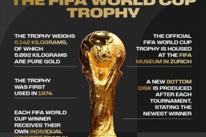 国际足联科普大力神杯：总重6.142公斤，其中5.092公斤为纯金