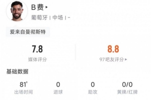 B费全场数据：5次关键传球，传球成功率81.8%，评分7.8分