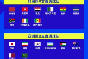 世界杯48队全部出炉！意大利无缘 伊拉克赶上末班车 6月12日开幕