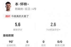 致命冒顶！本怀特本场1失误导致丢球+7对抗1成功+5犯规 获评5.6分