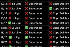 国内三冠王有多难？自08/09以来，皇马在西甲、西超、国王杯战绩